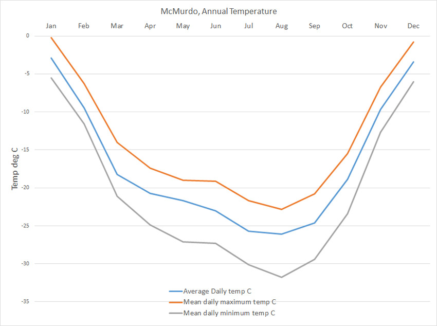 Antarctica Climate data and graphs, South Pole, McMurdo and Vostok